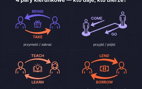 Diagram pokazuje pary słów: BRING/TAKE, COME/GO, TEACH/LEARN, LEND/BORROW. Można pożyczyć pieniądze.