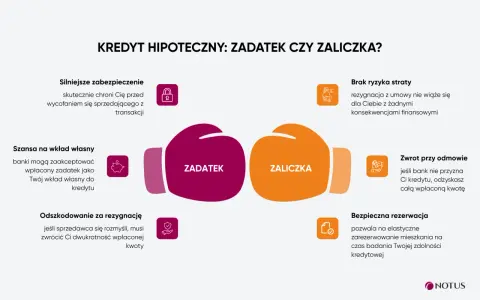 Zaliczka co to? Porównanie zadatku i zaliczki przy kredycie hipotecznym. Zaliczka chroni przed ryzykiem, zadatek daje większe zabezpieczenie.