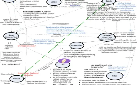 Diagramm mit Figuren und Beziehungen aus Lessings Nathan der Weise.