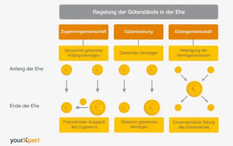 Schema zeigt drei Güterstände bei der Ehe: Zugewinngemeinschaft, Gütertrennung, Gütergemeinschaft. Ein Ehevertrag regelt dies.