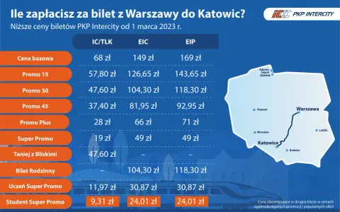 Tabela cen biletów PKP Intercity na trasie Katowice-Warszawa. Sprawdź, ile zapłacisz za pociąg!
