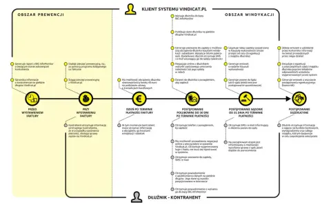 Proces windykacji: od prewencji po egzekucję, z klauzulą wykonalności jako kluczowym elementem.
