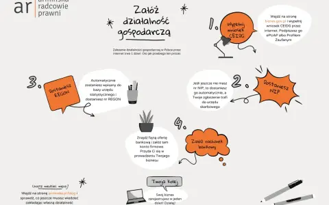 Jak założyć firmę: 1. Wypełnij wniosek CEIDG online. 2. Dostaniesz NIP. 3. Otrzymasz REGON. 4. Załóż konto bankowe. Działaj!