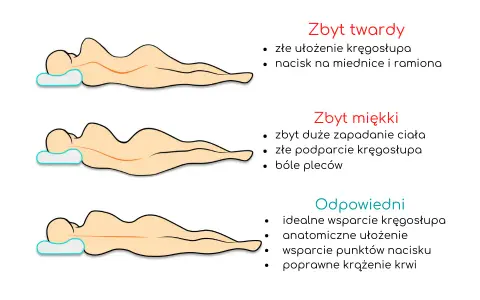 Jak twardość materaca wpływa na komfort snu i zdrowie kręgosłupa