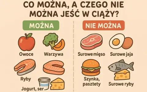 Co można, a czego nie można jeść w ciąży? Lista produktów dozwolonych (owoce, warzywa, ryby, jogurt, ser) i zakazanych (surowe mięso, jaja, szynka, pasztety, surowe ryby).