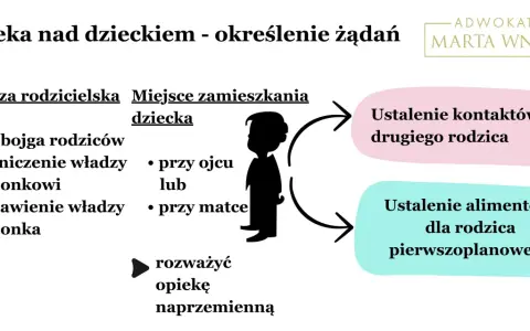 Schemat omawia opiekę nad dzieckiem, władzę rodzicielską i miejsce zamieszkania. Wskazuje na potrzebę ustalenia kontaktów i alimentów, sugerując rozważenie opieki naprzemiennej.