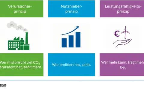 Industrieanlage mit CO2-Ausstoß symbolisiert den Verursacherprinzip des Klimawandels. Wer viel CO2 verursacht, zahlt mehr.