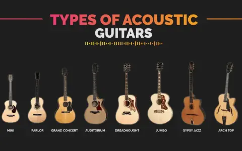 Różne typy gitar akustycznych, od małych podróżnych po duże jumbo, każda z okrągłym pudłem rezonansowym.