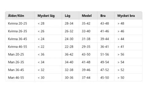 Tabell för Cooper test 3 km. Visar resultat för kvinnor och män i olika åldersgrupper, från mycket låg till mycket bra konditionsnivå.