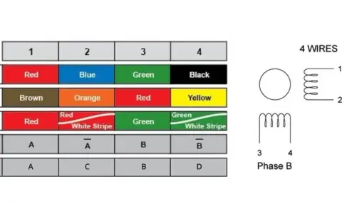 Tableau de câblage pour 4 fils de moteur, indiquant les codes couleur et les connexions pour chaque phase.