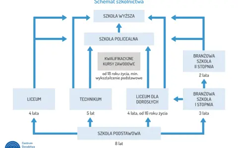 Schemat pokazuje, jakie są szkoły średnie: liceum, technikum, branżowa I i II stopnia, liceum dla dorosłych, szkoły policealne i kursy kwalifikacyjne.