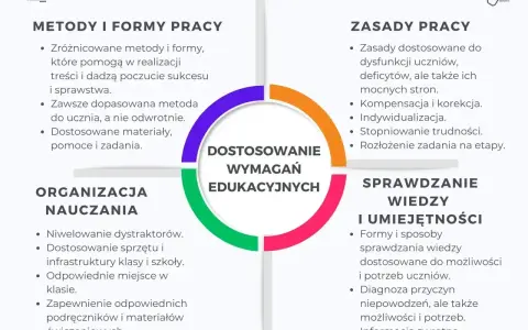 Diagram przedstawia kluczowe elementy dostosowania wymagań edukacyjnych, kluczowe dla studiów dla dorosłych: metody, organizację, zasady pracy oraz sprawdzanie wiedzy.