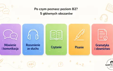Pięć obszarów do opanowania na egzamin B2 angielski: mówienie, słuchanie, czytanie, pisanie, gramatyka i słownictwo.