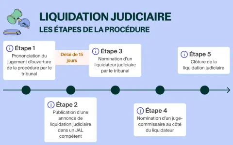 Chronologie des étapes de la liquidation judiciaire : prononcé du jugement, publication, nomination du liquidateur et du juge-commissaire, puis clôture. Un salarié en CDI peut être affecté par cette procédure.