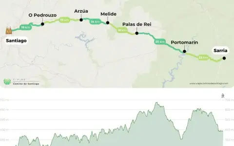 Mapa del **camino de Santiago en 6 etapas**, con perfil de altitud. Muestra la ruta desde Sarria hasta Santiago, con puntos clave y distancias.