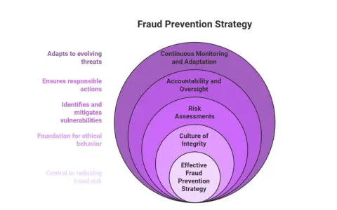 Concentric circles illustrate a fraud prevention strategy, from an effective core to continuous monitoring, adapting to evolving threats.