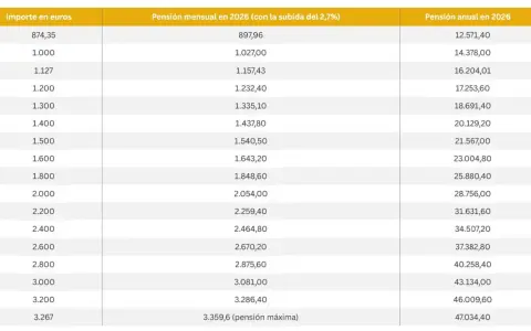 Tabla muestra cuánto subirán las pensiones en 2026, con importes mensuales y anuales estimados tras una subida del 2,7%.