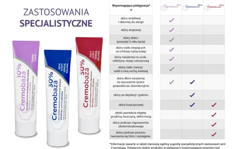 Trzy kremy Cremobaza: 10% do skóry wrażliwej, 30% do skóry suchej i pękającej, 50% złuszczający. Tabela zastosowań.