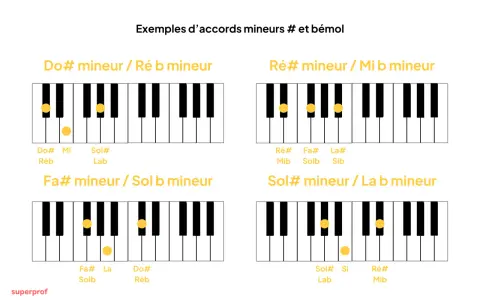 Diagrammes de bbm accord piano montrant Do#, Ré#, Fa#, Sol# mineurs.