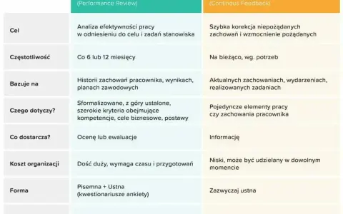 Tabela porównuje ocenę okresową pracownika z informacją zwrotną.