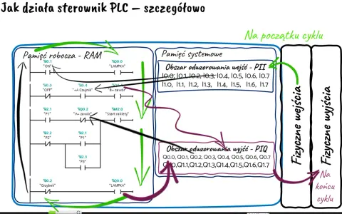 Schemat budowy sterownika PLC: pamięć robocza, systemowa, wejścia i wyjścia fizyczne. Pokazuje cykl pracy.