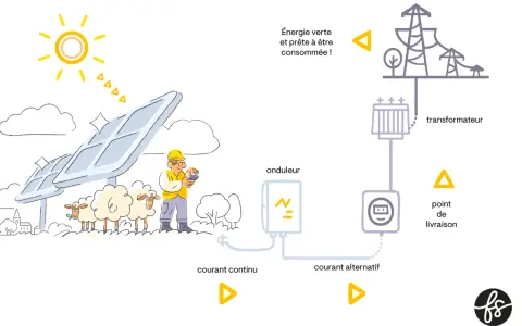 Schéma du fonctionnement d'une centrale photovoltaïque : le soleil alimente les panneaux, l'onduleur convertit le courant, puis le transformateur prépare l'énergie pour la consommation.