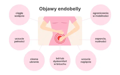 Ilustracja przedstawia sylwetkę kobiety z bólem brzucha, otoczoną kółkami z objawami endometriozy.