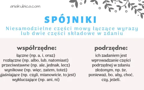 Spójniki to niesamodzielne części mowy, które łączą wyrazy lub zdania. Obraz wyjaśnia, że co to za część mowy, dzieląc je na współrzędne i podrzędne.