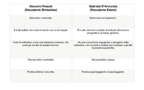 Confronto tra Pascoli e D'Annunzio: figure retoriche e visioni del mondo. Pascoli introverso, D'Annunzio estroverso.