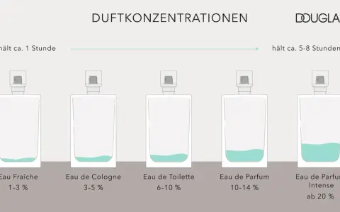 Fünf Parfumflaschen mit steigendem Flüssigkeitsstand und Angabe der Duftkonzentration.