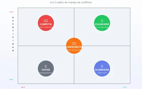 Modelo matricial TKI con 5 estilos de manejo de conflictos: Competir, Colaborar, Comprometer, Evitar y Acomodar.