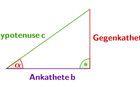 Rechtwinkliges Dreieck mit beschrifteten Seiten: Hypotenuse c, Gegenkathete a, Ankathete b. Ein Winkel ist mit α markiert. Grundlagen der Trigonometrie.