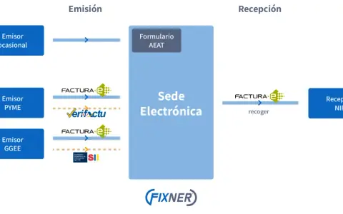 Diagrama de flujo de facturación electrónica, mostrando emisores (ocasional, PYME, GGEE) enviando a la Sede Electrónica y receptores NIF. Cumple con art 34.8 et.