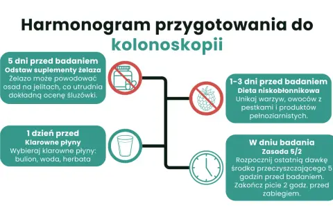 Dieta lekkostrawna przed kolonoskopią: odstaw żelazo 5 dni wcześniej, unikaj pestek i produktów pełnoziarnistych 1-3 dni przed, pij klarowne płyny dzień przed.