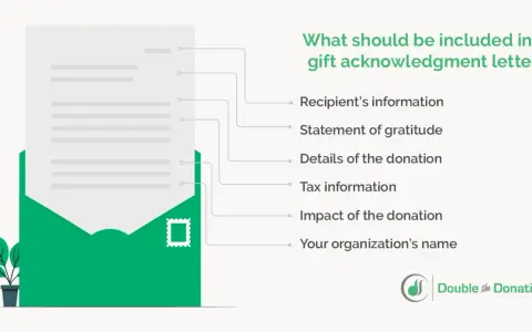 Illustration of a donation acknowledgement letter's essential components: recipient info, gratitude, donation details, tax info, impact, and organization name.