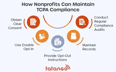 Nonprofits can maintain TCPA compliance by obtaining clear consent, using double opt-in, providing opt-out instructions, maintaining records, and conducting regular audits.