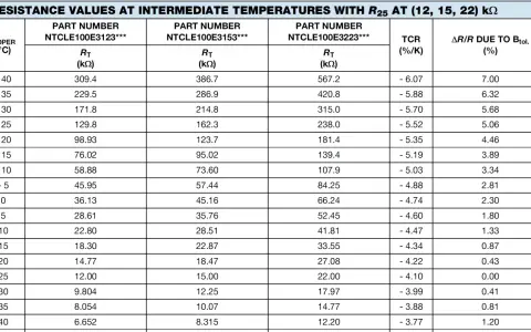 Tabela pokazuje, jak zmienia się rezystancja termistora (co to jest) w zależności od temperatury dla różnych numerów części.