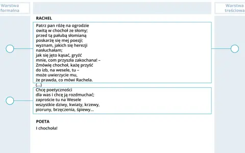Fragment tekstu dramatu "Wesele" z cytatami postaci Rachel i Poety.