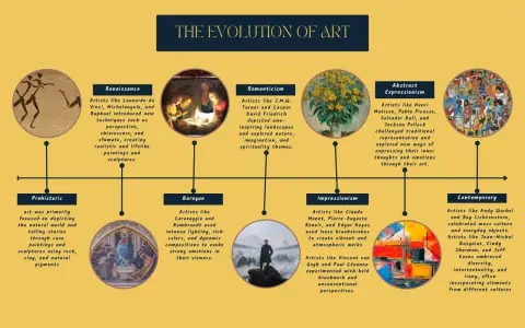 Timeline of art eras: Prehistoric cave paintings, Renaissance realism, Baroque drama, Romantic landscapes, Impressionist brushwork, Abstract Expressionism's inner thoughts, and Contemporary diversity.