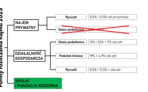 Ile wynosi podatek od wynajmu mieszkania w 2026? Sprawdź stawki!