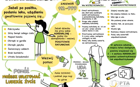 Objawy wstrząsu anafilaktycznego: pokrzywka, obrzęk, kaszel, świszczący oddech, utrata świadomości. Wezwij pomoc i podaj adrenalinę.