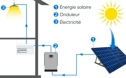 Schéma illustrant la conversion de l'énergie solaire en électricité par un onduleur, alimentant une lampe. La puissance panneau solaire est clé.