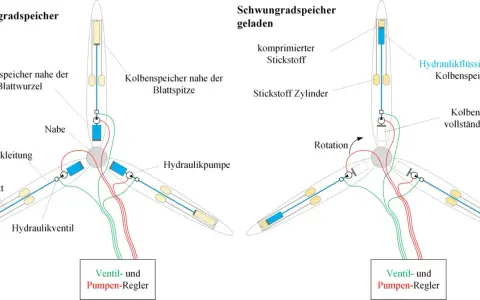 Schema zur Schwungradspeicher-Produktion: Entladung und Ladung von Kolbenspeichern in Rotorblättern einer Windkraftanlage.