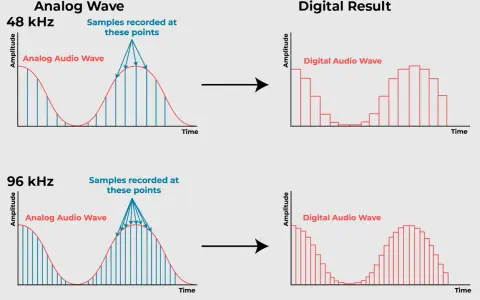 Comparaison de deux **taux d'échantillonnage audio** : 48 kHz et 96 kHz. L'image montre comment une onde analogique est convertie en une onde numérique avec plus ou moins de points d'échantillonnage.