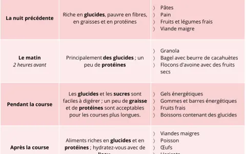 Tableau sur l'alimentation course à pied : conseils pour avant, pendant et après l'effort.