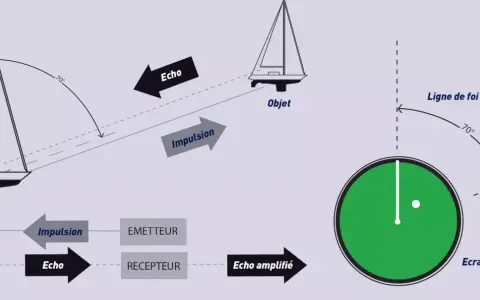 Schéma illustrant le fonctionnement d'un radar : émission d'impulsion, réception d'écho, et affichage sur écran. Le radar acronyme est essentiel pour la navigation.