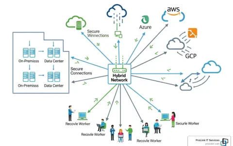 Diagram illustrating network management definition: a hybrid network connects on-premises data centers, remote workers, and cloud services like AWS, Azure, and GCP via secure connections.