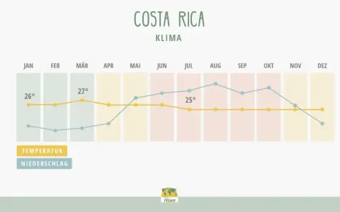 Klimadiagramm Costa Rica: Die beste Reisezeit ist oft im Januar/Februar bei ca. 26°C und wenig Niederschlag.