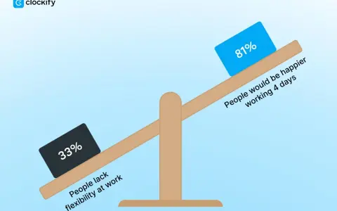 Waga przechyla się na stronę 81% ludzi, którzy byliby szczęśliwsi pracując 4 dni, w porównaniu do 33% narzekających na brak elastyczności. To przejście z podwójnej obsady na pojedynczą.
