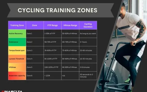 Cycling training zones chart detailing FTP and HRmax ranges for different zones, from active recovery to anaerobic capacity, with a man on an air bike.